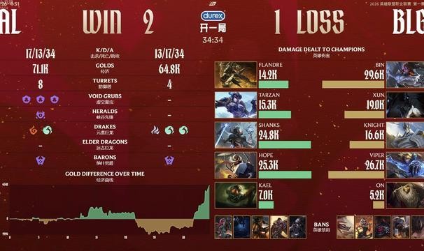 世界杯直播-ON经典巴一把！AL 2-1逆转BLG取七连胜锁定第一阶段第一